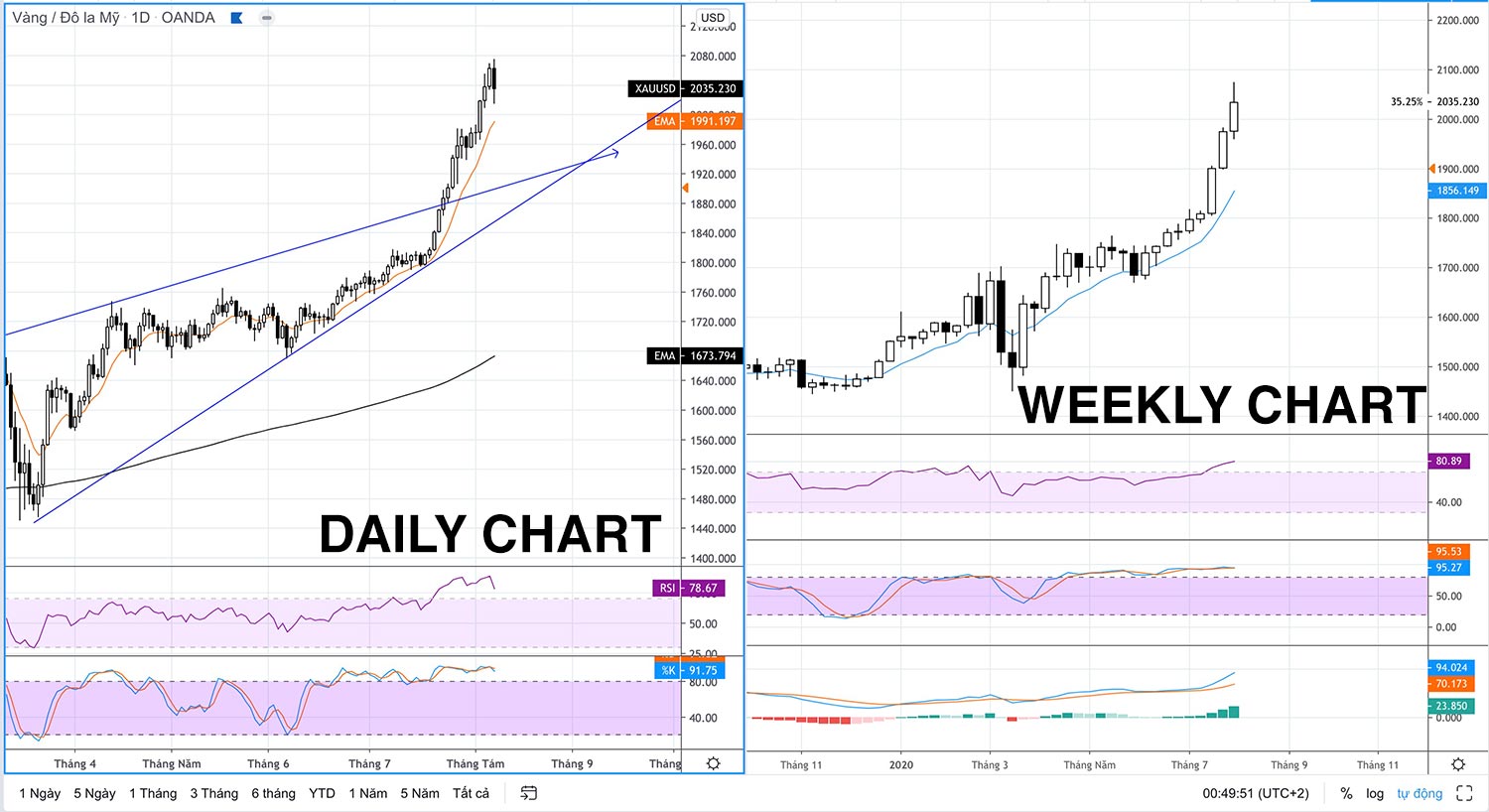 Recap Gold - XAUUSD tuần 32 năm 2020