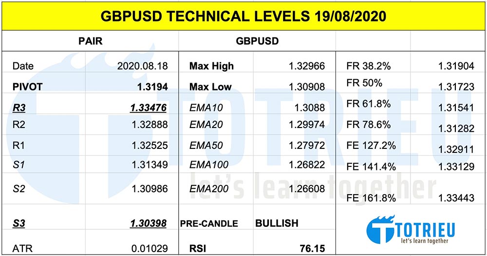 Thông Số Kỹ Thuật GBPUSD ngày 19-08-2020