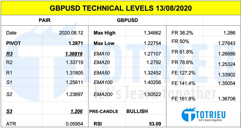 Thông số kỹ thuật GBPUSD tháng 08-2020