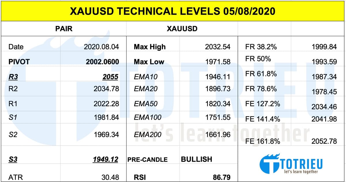 Thông Số Kỹ Thuật XAUUSD ngày 05-08-2020