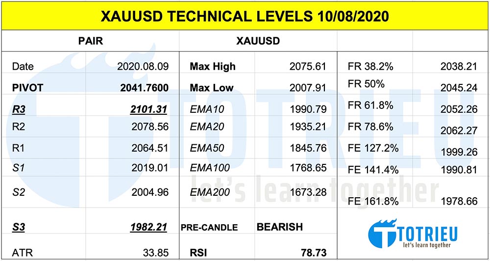 Thông Số Kỹ Thuật XAUUSD ngày 10-08-2020