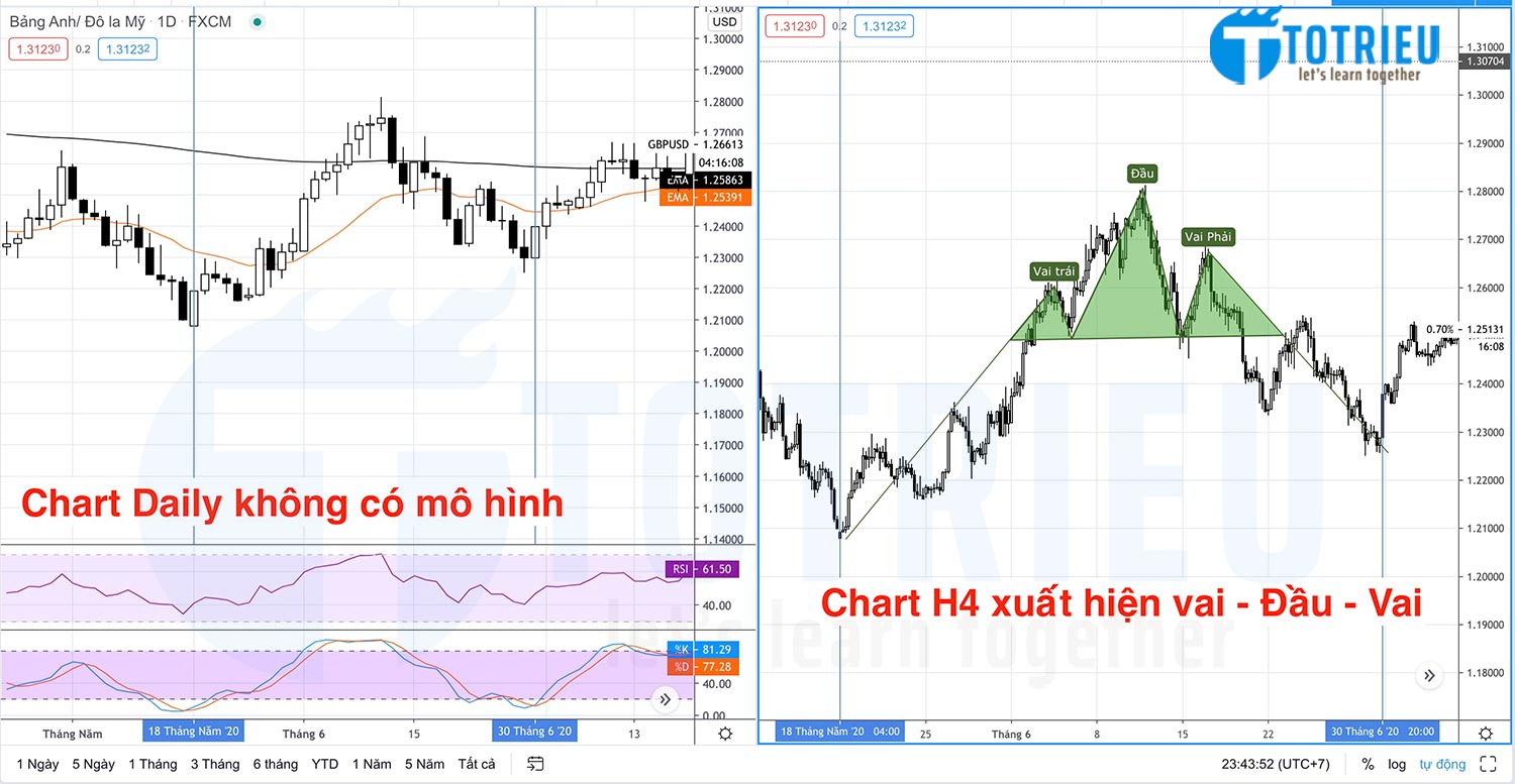 Tìm kiếm Mô hình trên các Timeframe khác nhau