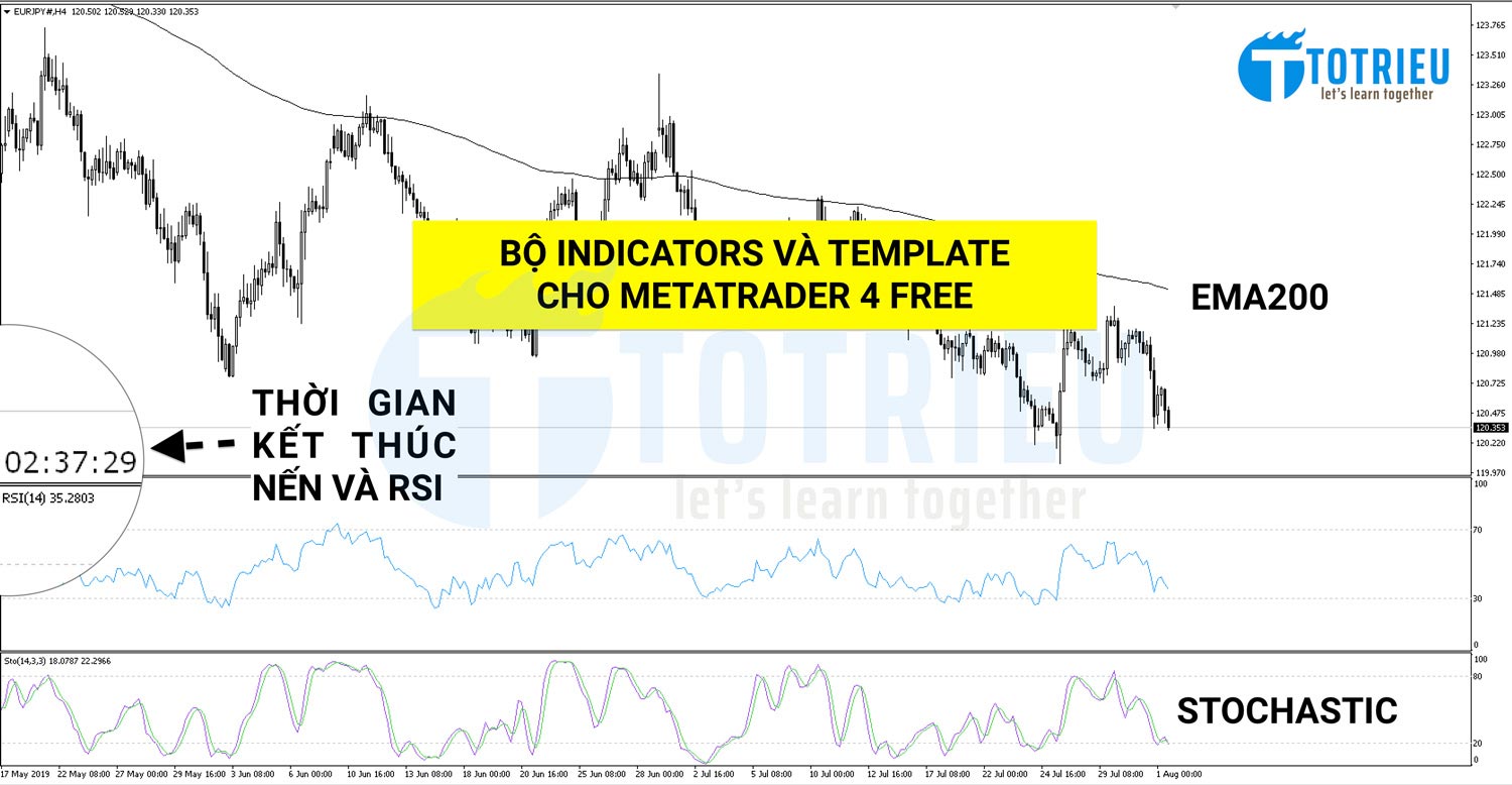 Bộ 3 Indicators và 4 Template nên cài thêm cho MetaTrader 4