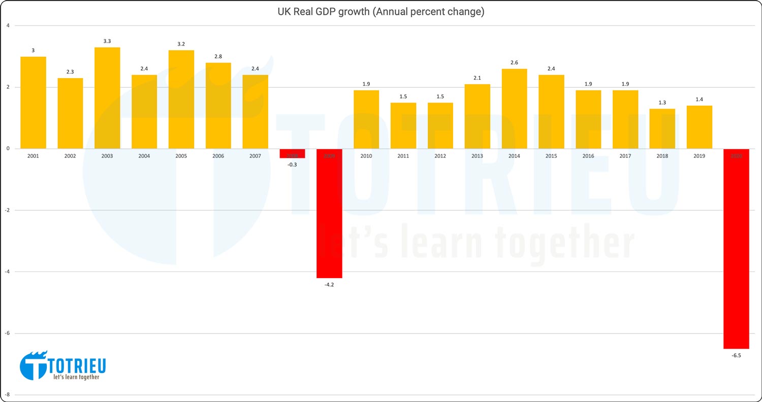Dự báo GDP Vương Quốc Anh năm 2020 từ IMF