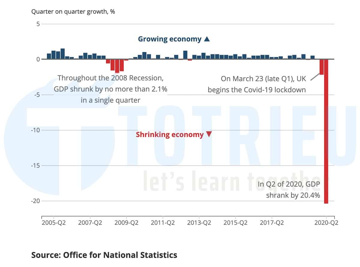 GDP Quý 2 năm 2020 của Anh âm 20.4%