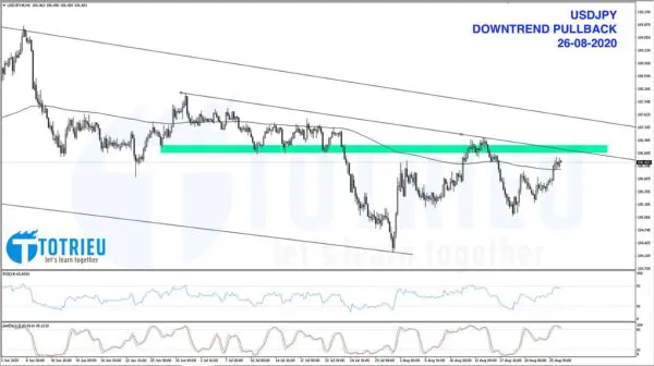 USDJPY Downtrend Pullback trên biểu đồ H4 ngày 26-08-2020
