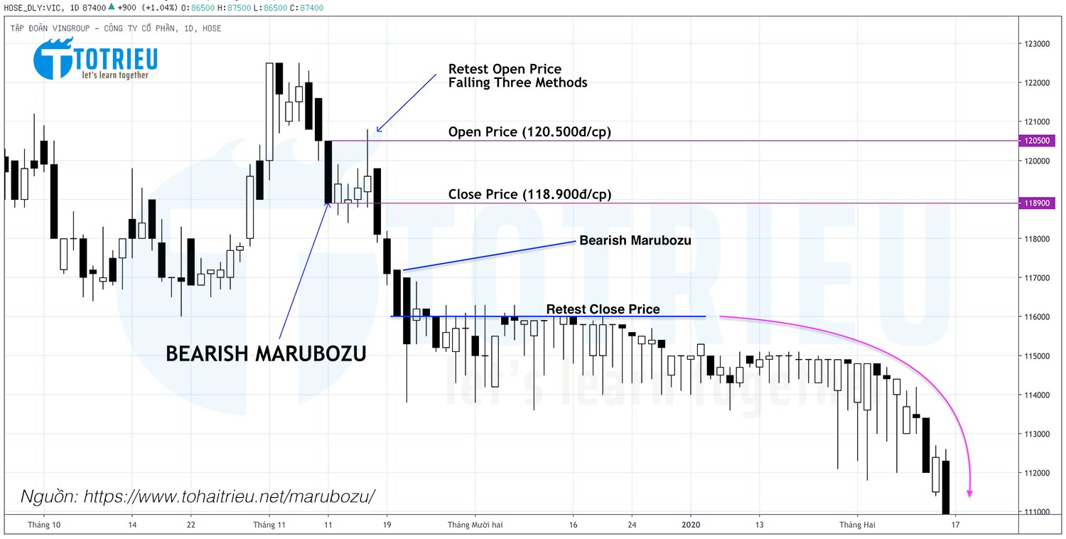 Mã cổ phiếu VIC với Bearish Marubozu và giá mở cửa nến được kiểm tra, xác định như kháng cự