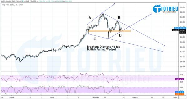 Phân Tích Kỹ Thuật XAUUSD ngày 21-08-2020: Bearish Diamond?