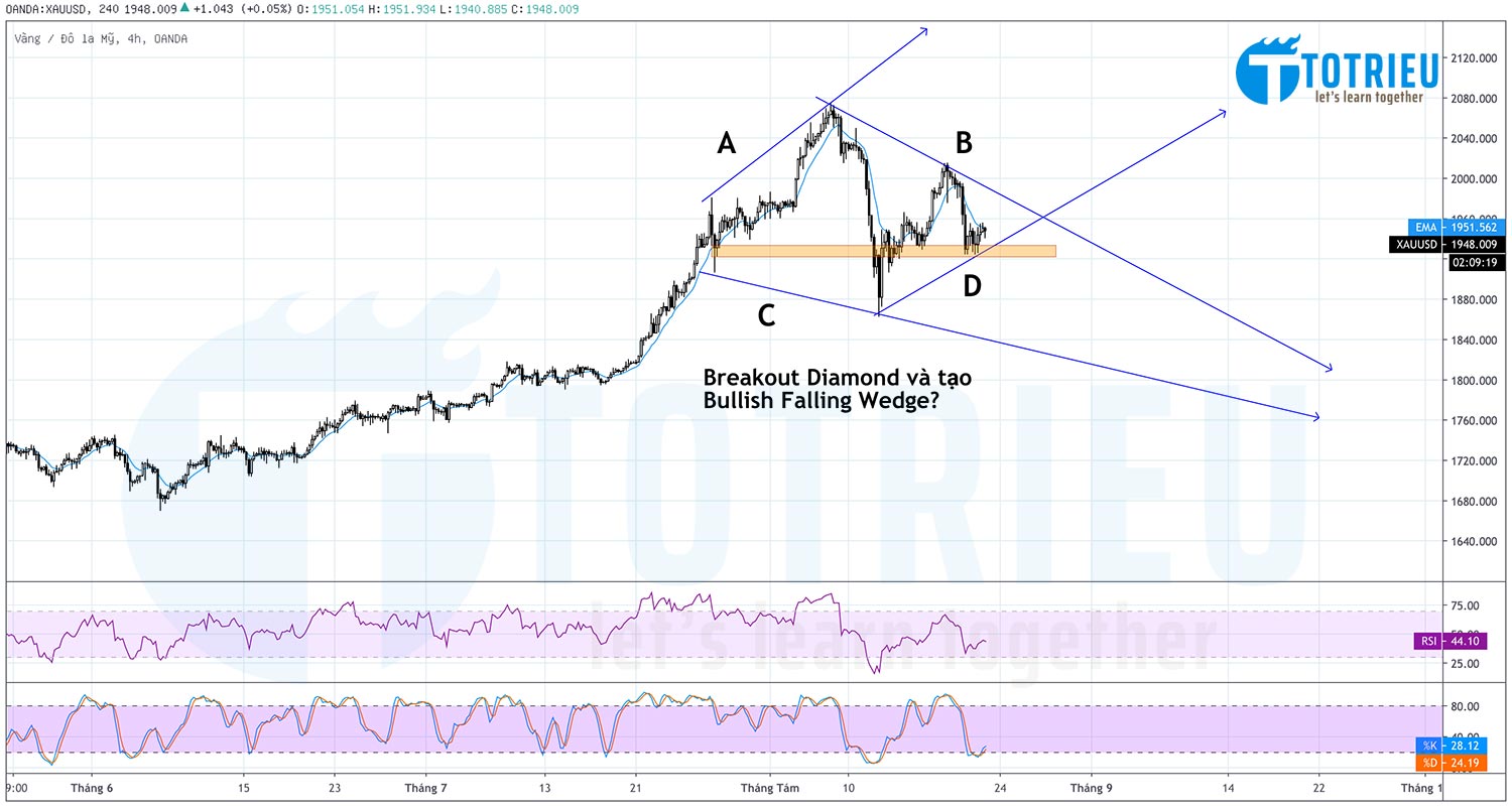 Phân Tích Kỹ Thuật XAUUSD ngày 21-08-2020: Bearish Diamond?