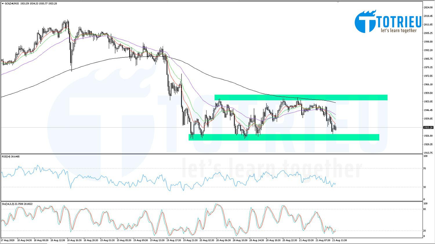 XAUUSD ngày 21-08-2020 - M15 Range Trading