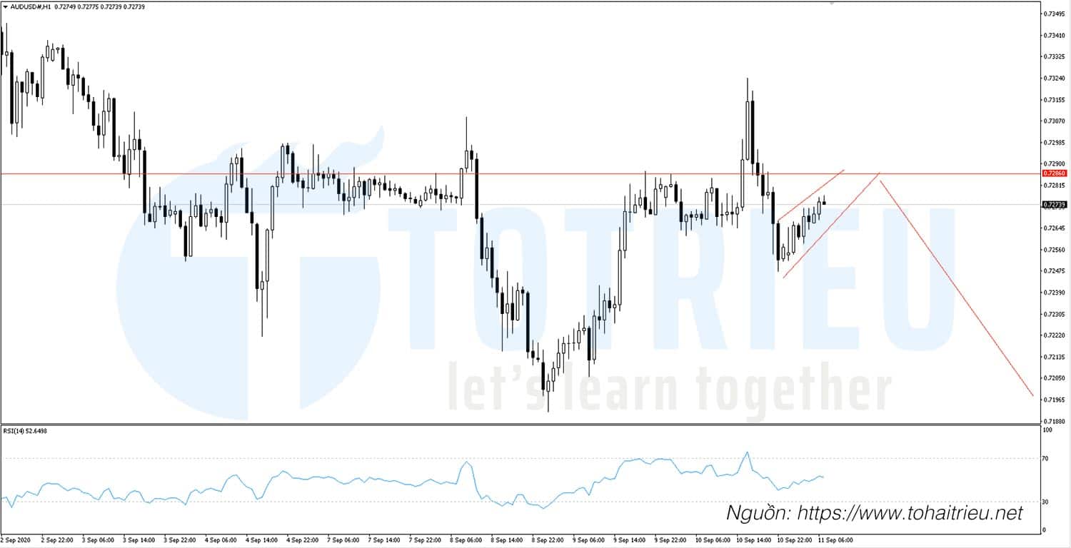 AUDUSD ngày 11-09-2020