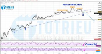 AUDUSD ngày 23-09-2020 với mô hình vai - đầu - vai