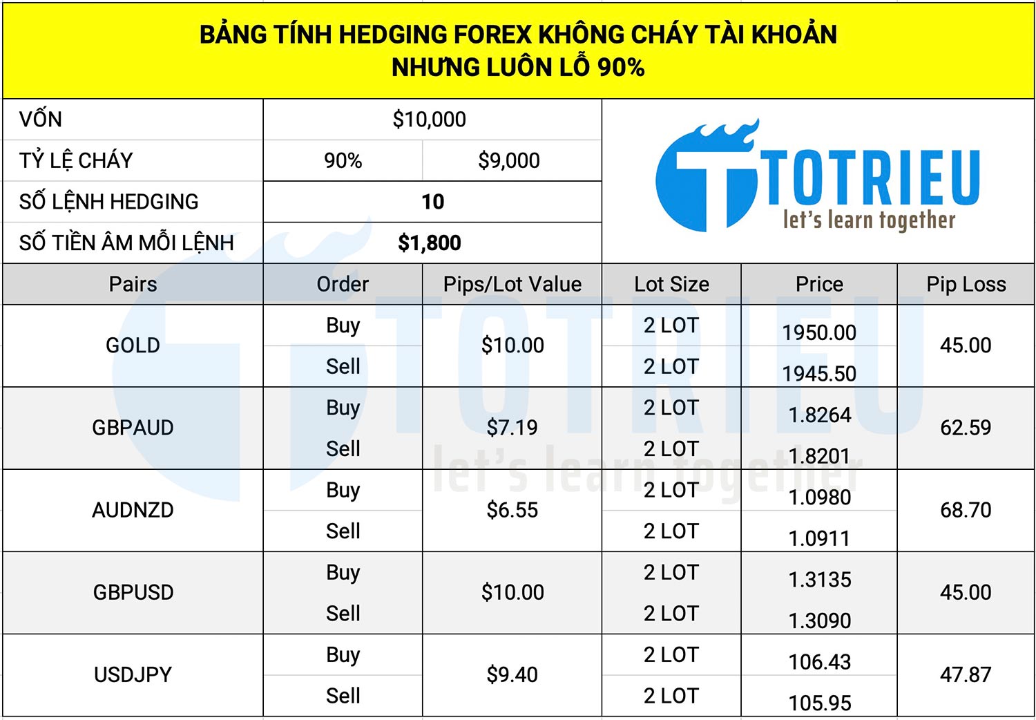 Bảng kế hoạch Hedging lừa nhà đầu tư vào bẫy