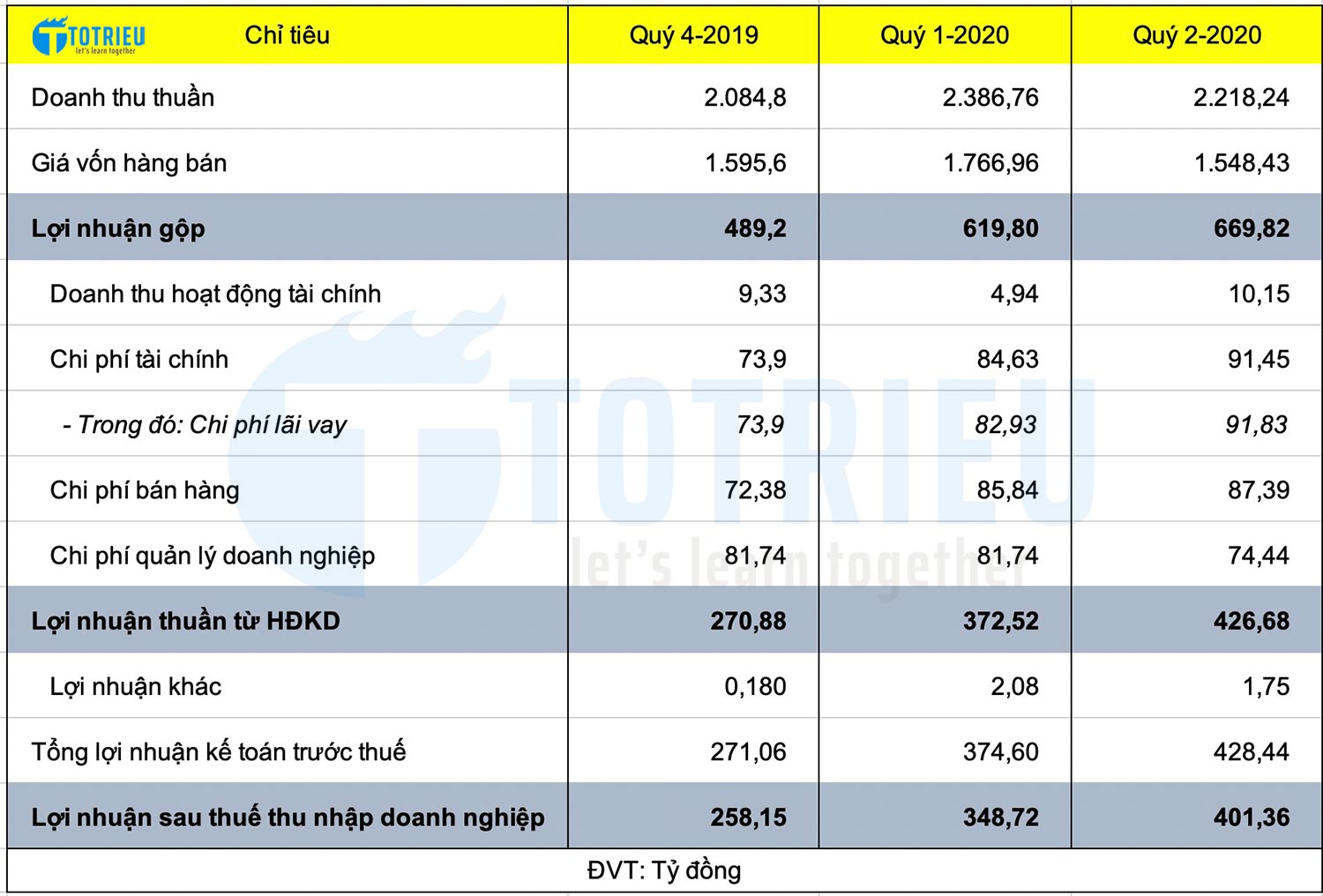 Kết quả hoạt động kinh doanh của Dabaco (DBC) ba quý gần nhất