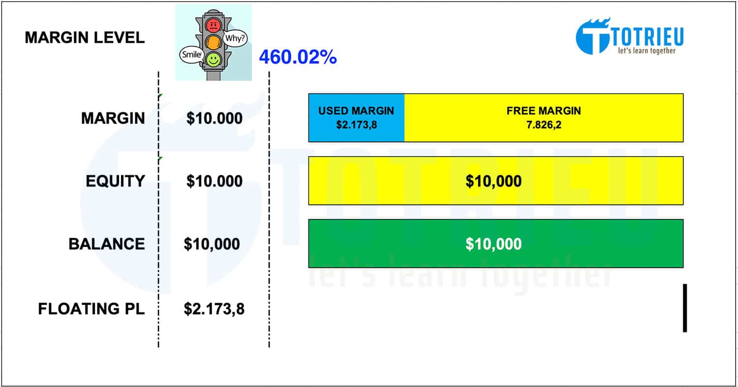 Cách tính Margin Level và ý nghĩa trong giao dịch