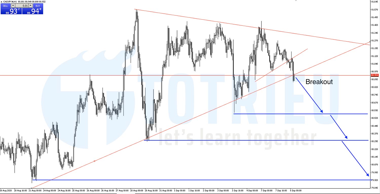 CADJPY Breakout tam giác phiên London ngày 08-09-2020