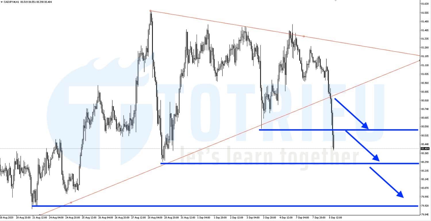 CADJPY Breakout triangle thành công