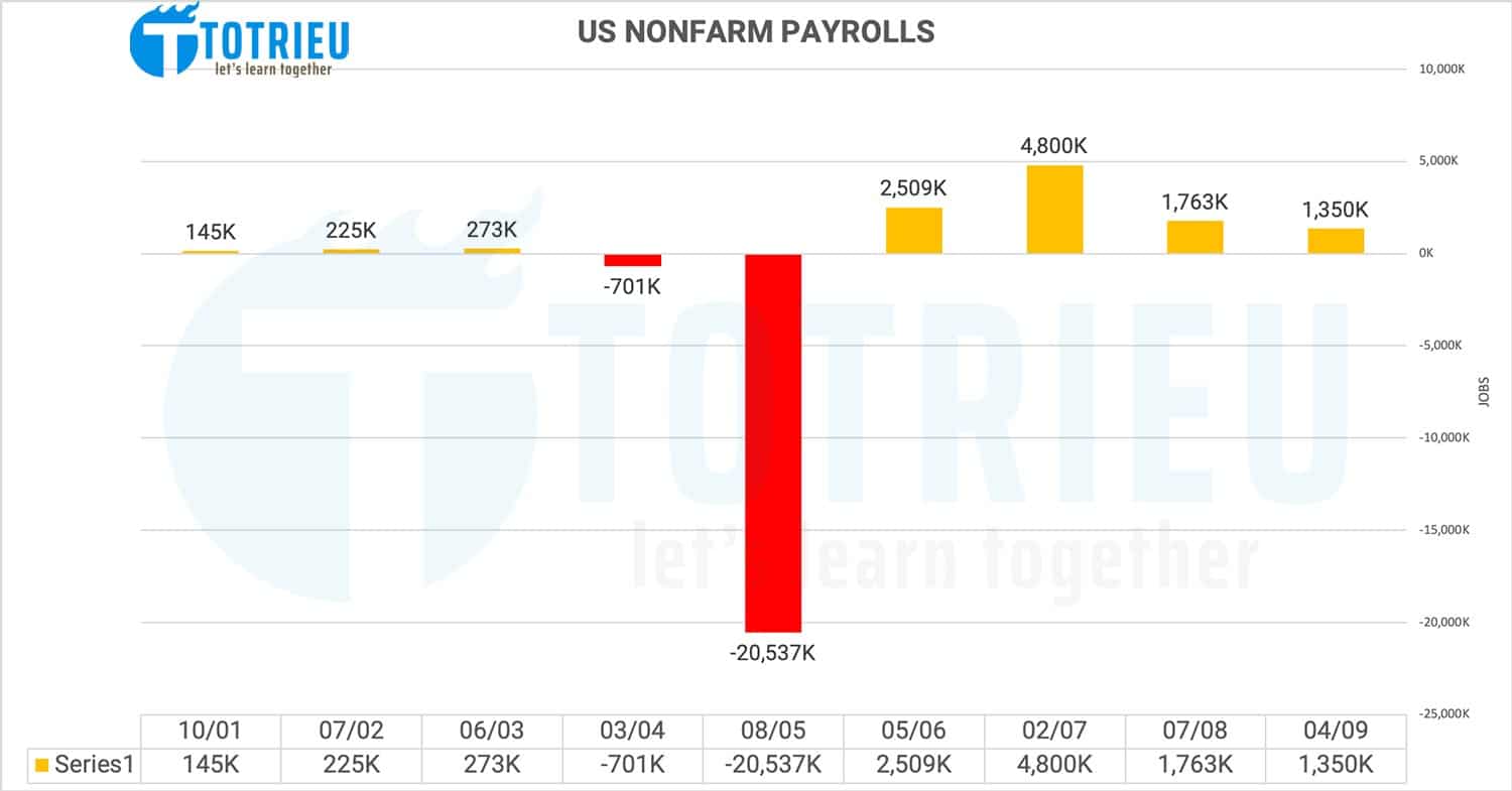 Dữ liệu Nonfarm Payrolls Hoa Kỳ tháng 09-2020