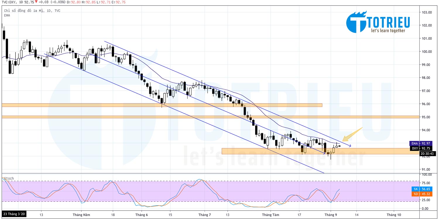 DXY - US Dollar Index ngày 04-09-2020