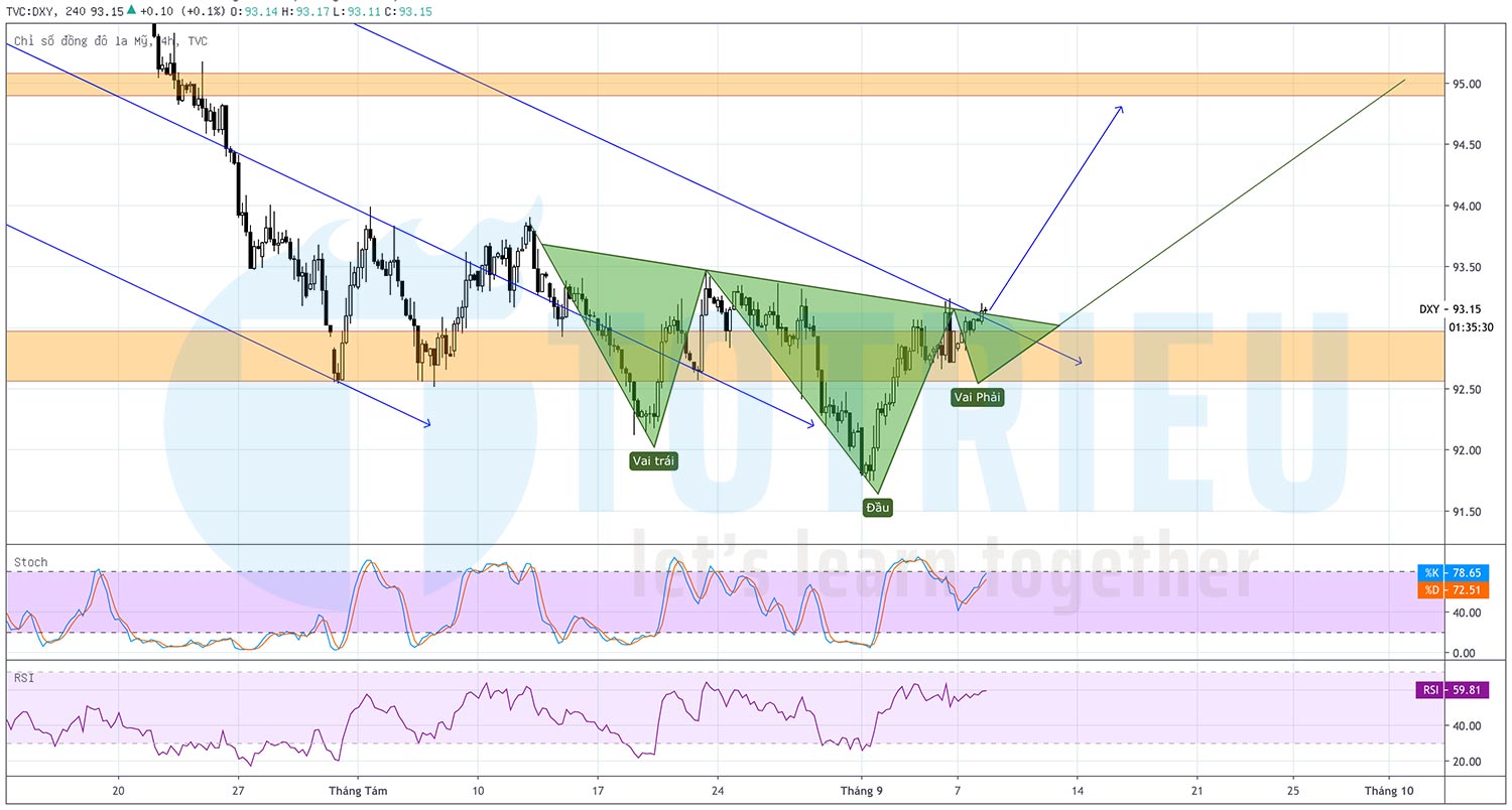 Chỉ số DXY - US Dollar Index ngày 08-09-2020