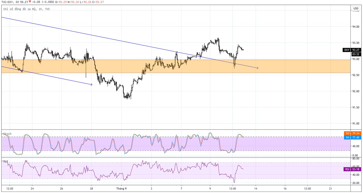 DXY - Chỉ số US Dollar Index ngày 11-09-2020