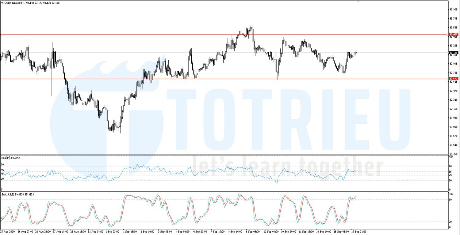 US Dollar Index ngày 16-09-2020