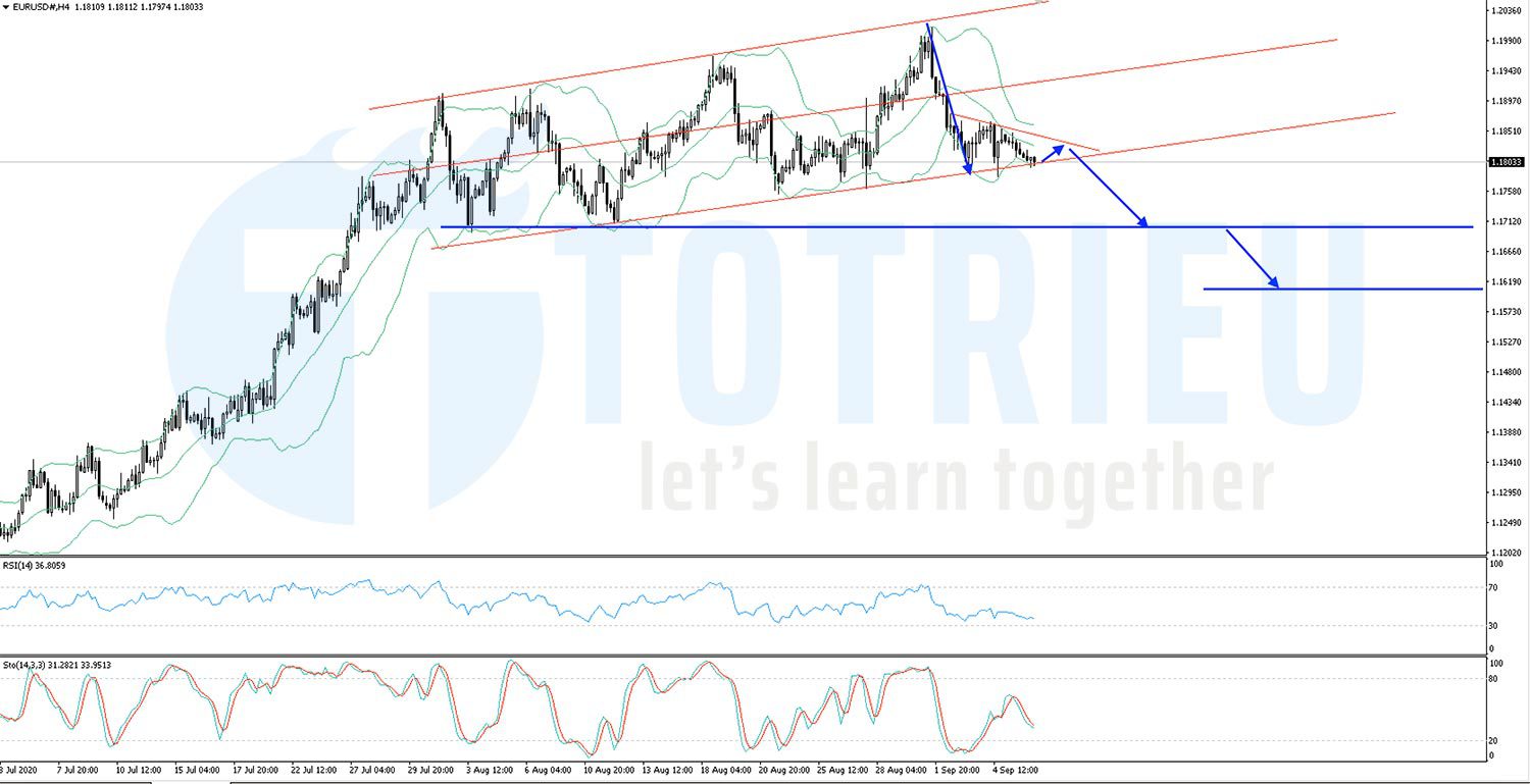 EURUSD ngày 08-09-2020