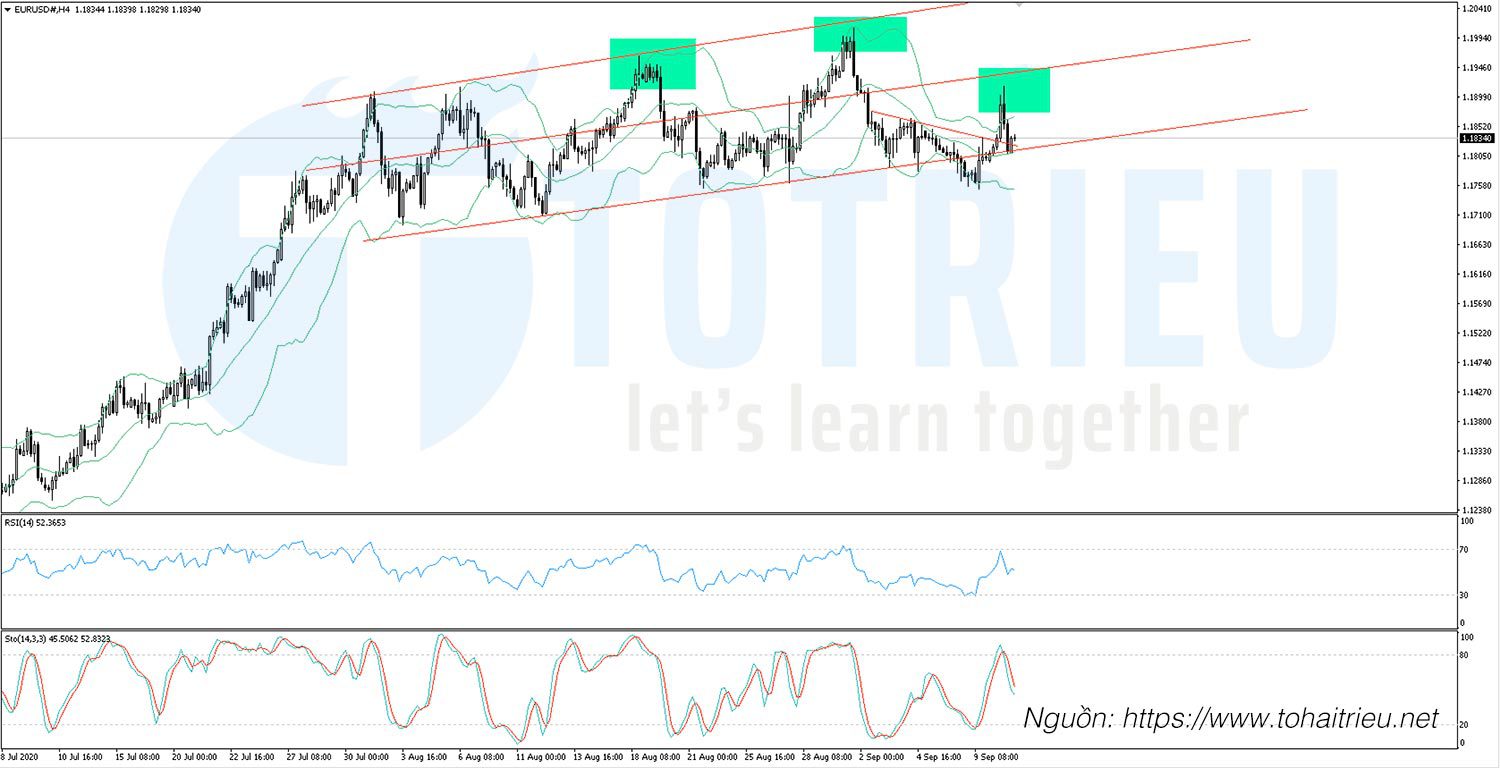 EURUSD ngày 11-09-2020