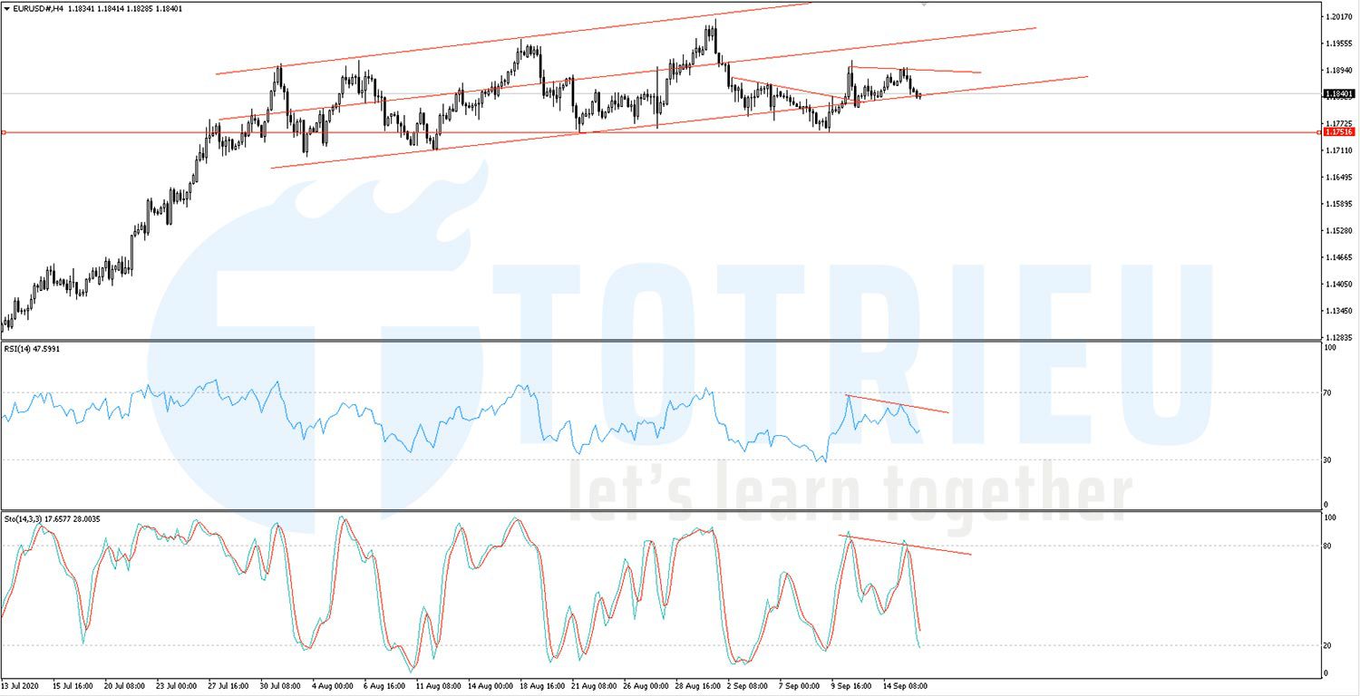 EURUSD ngày 16-09-2020: Double Tops và Phân kỳ giảm