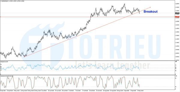 EURUSD ngày 17-09-2020: Breakout Trendline H4