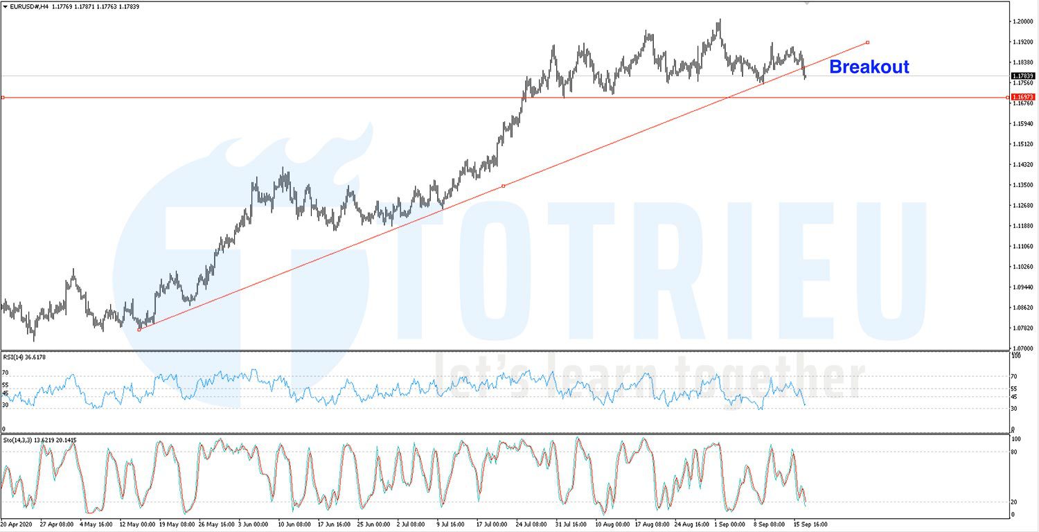 EURUSD ngày 17-09-2020: Breakout Trendline H4