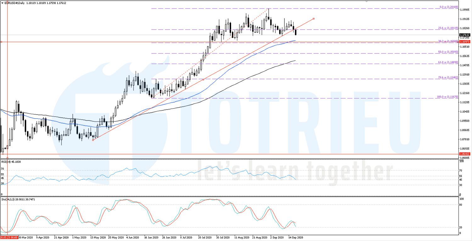 EURUSD ngày 17-09-2020: Fibonacci Retracement