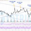Ba lần Short EURUSD theo nhịp điều chỉnh