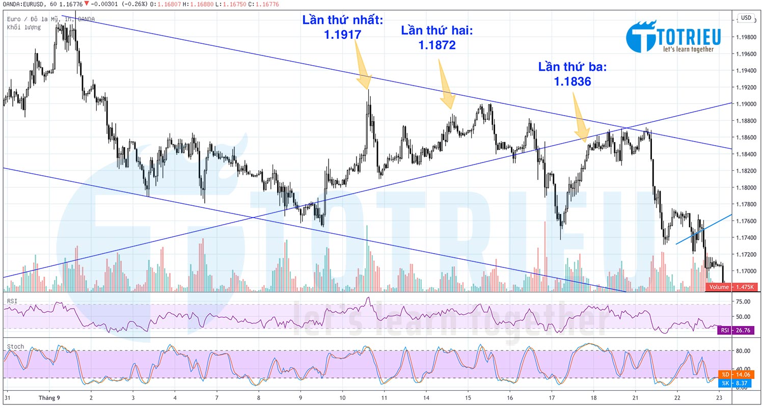 Ba lần Short EURUSD theo nhịp điều chỉnh