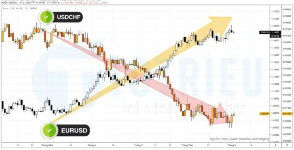 EURUSD và USDCHF là hai cặp có mối tương quan cực mạnh thuận lợi để Hedging