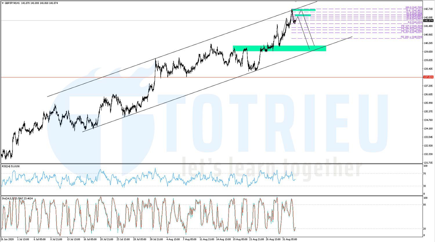 GBPJPY NGÀY 02-09-2020 với Kênh giá tăng dài hạn