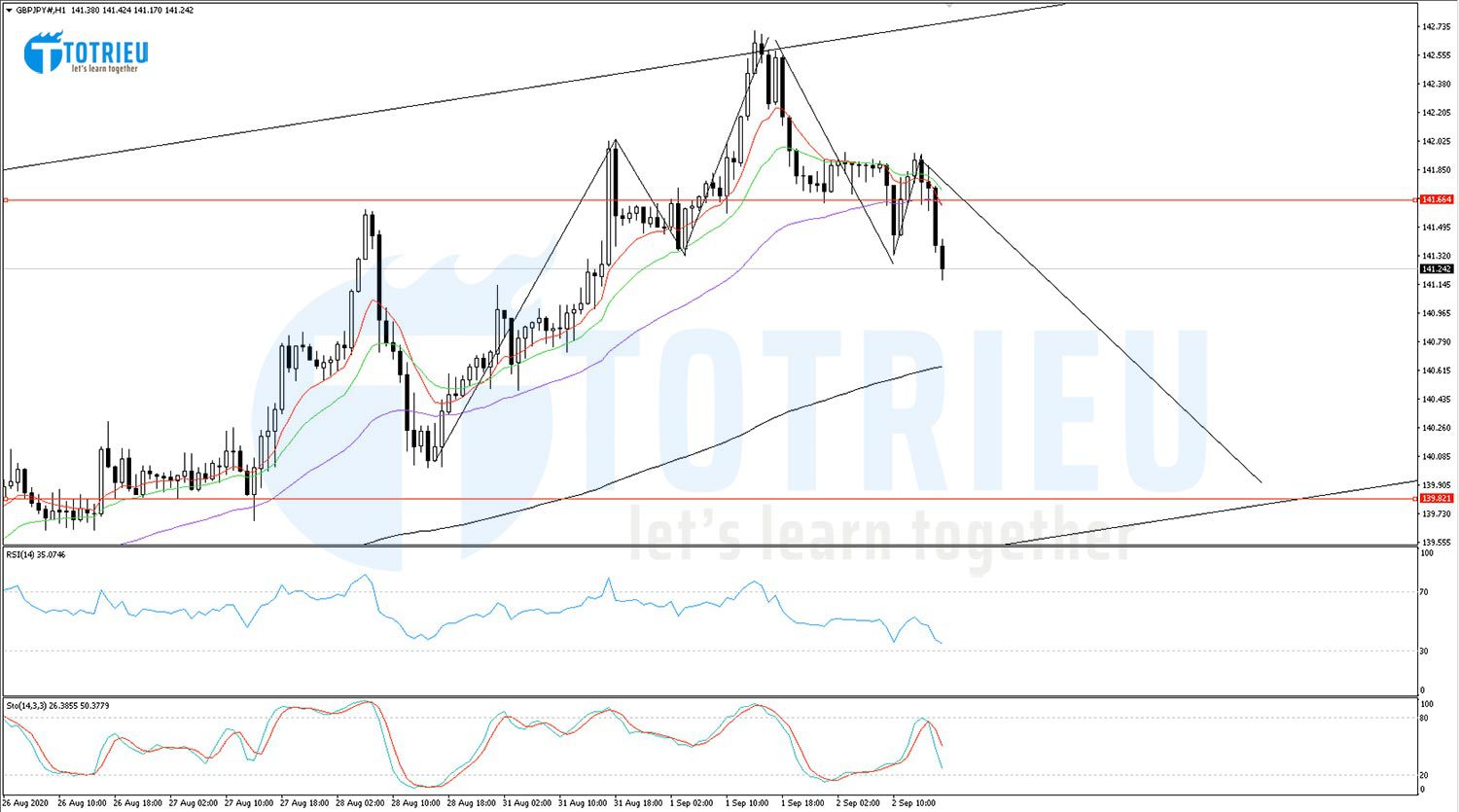 GBPJPY NGÀY 02-09-2020 phiên New York xác nhận Mô hình Vai - Đầu - Vai trên H1