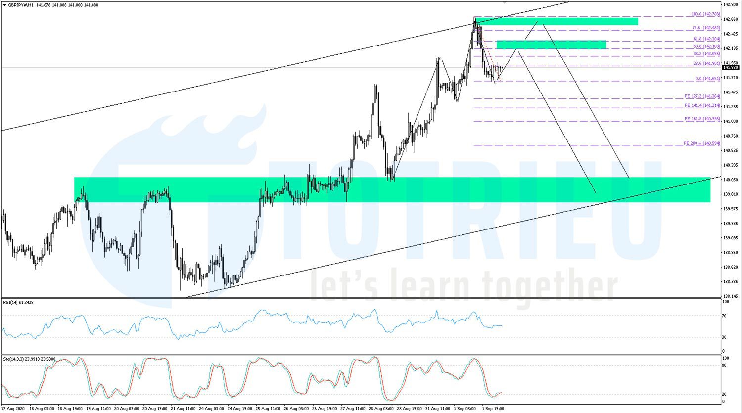 GBPJPY NGÀY 02-09-2020 và kháng cự kênh giá