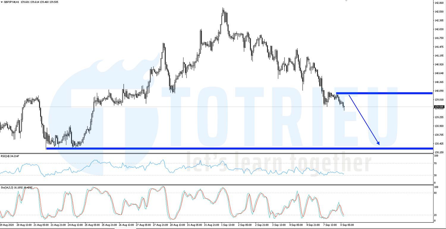 GBPJPY ngày 08-09-2020