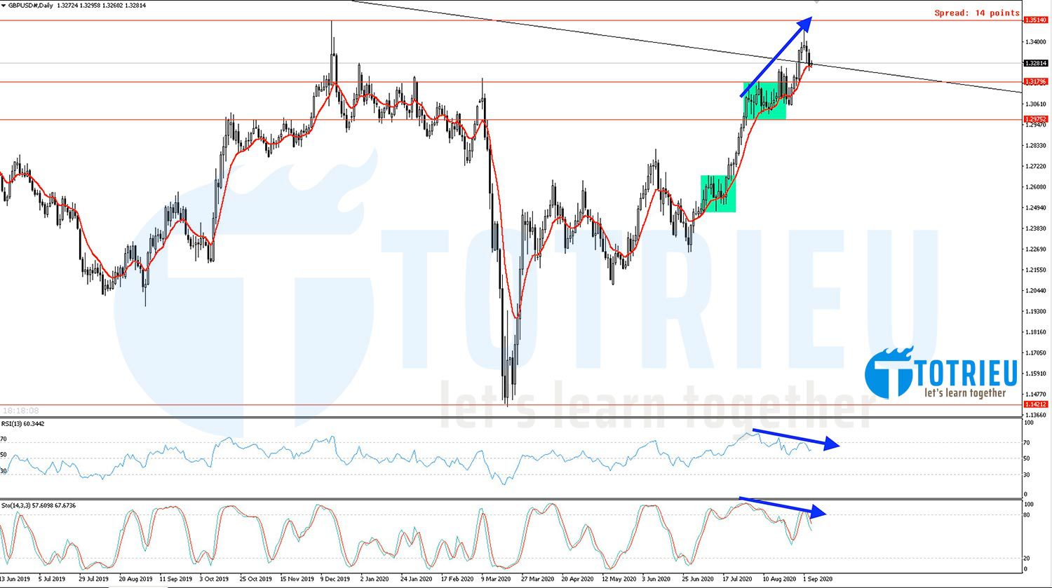 GBPUSD ngày 04-09-2020