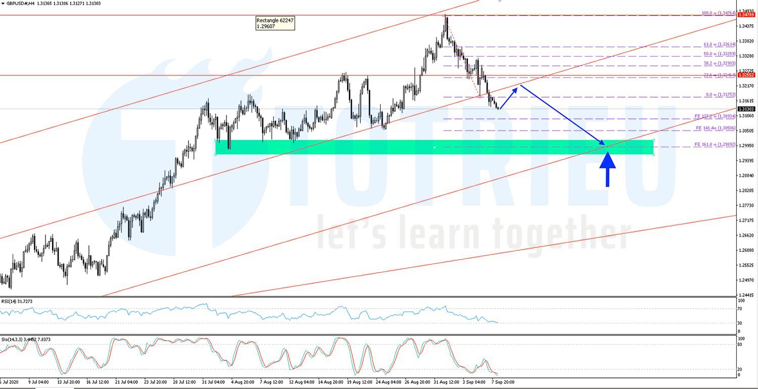 GBPUSD ngày 08-09-2020