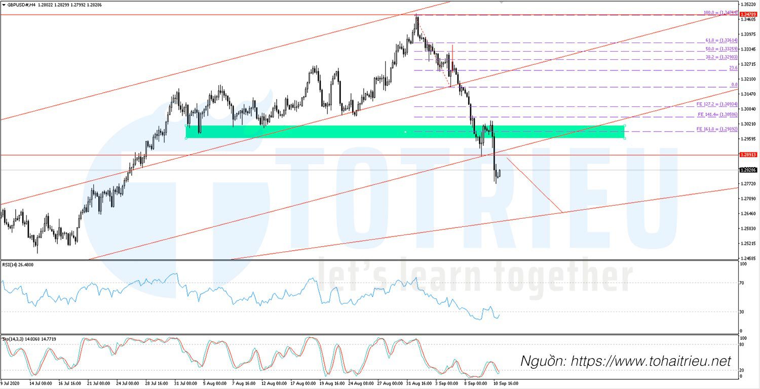 GBPUSD ngày 11-09-2020: Breakout kênh giá tăng