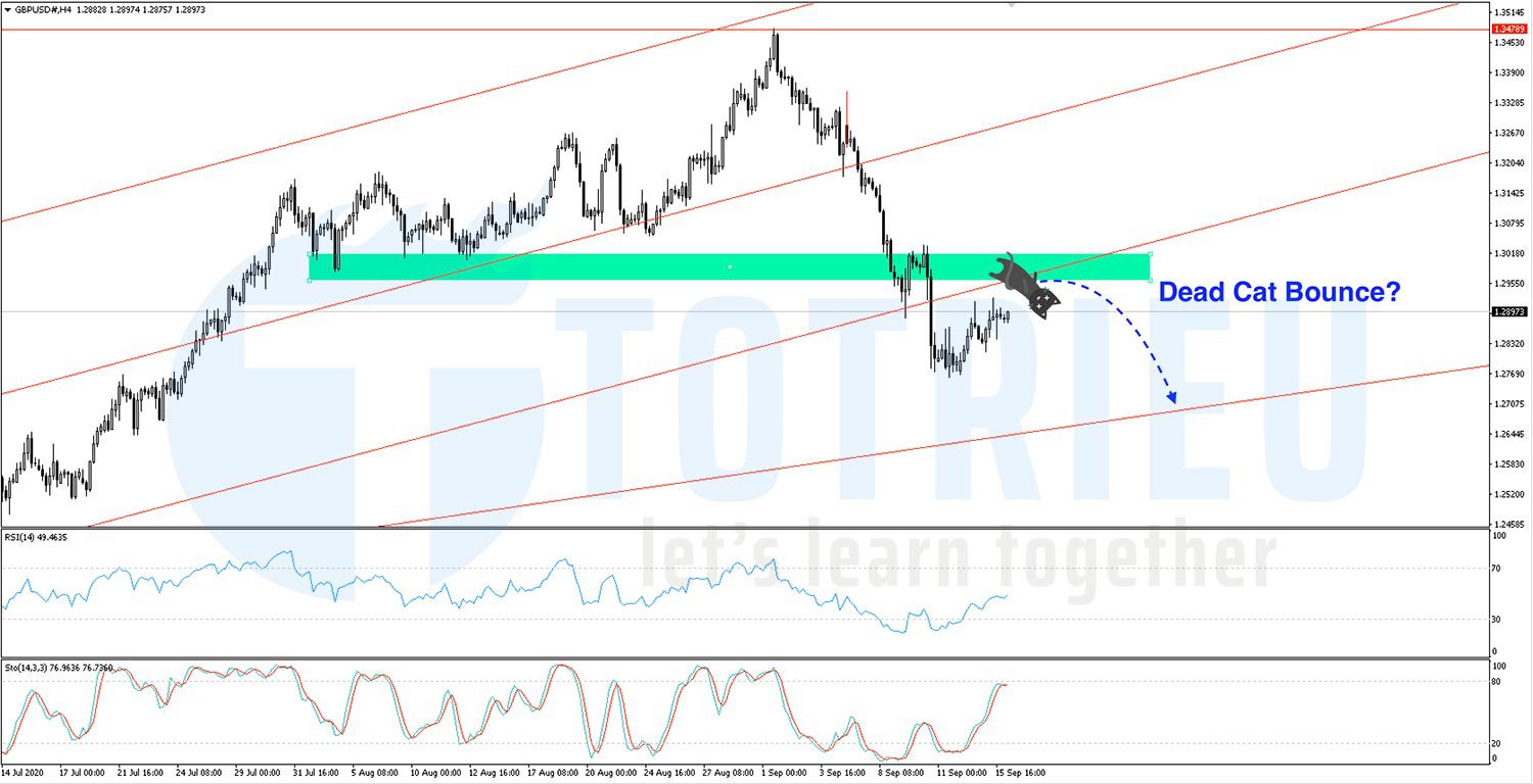 GBPUSD ngày 16-09-2020: Dead Cat Bounce