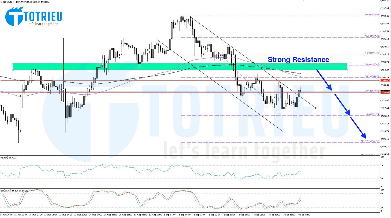 Giá Vàng - XAUUSD ngày 04-09-2020