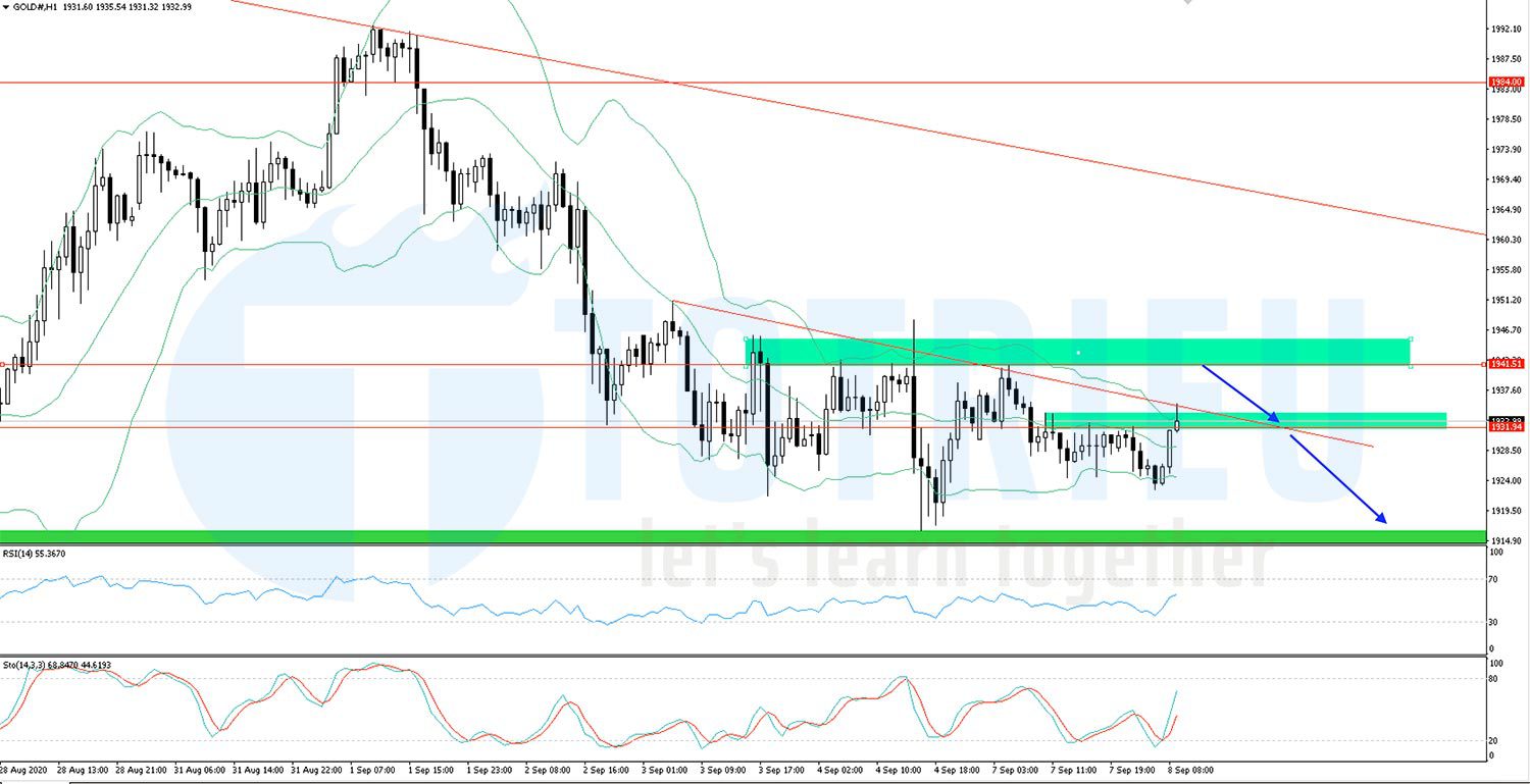 Gold - XAUUSD ngày 08-09-2020