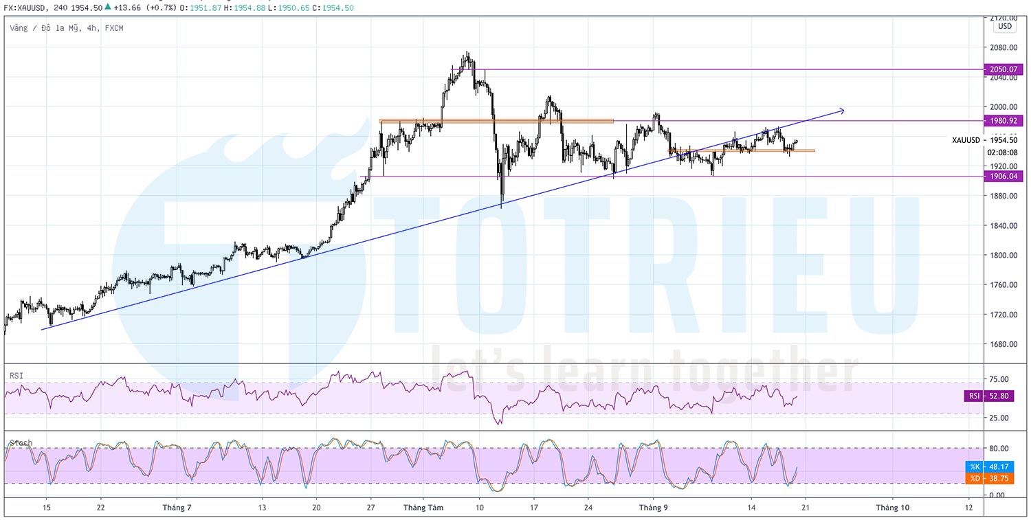 Gold - XAUUSD ngày 18-09-2020 H4 Chart