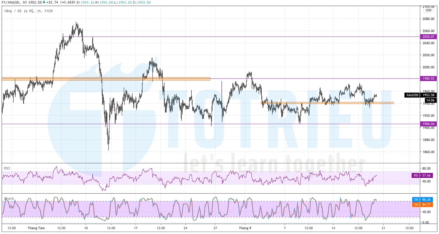 Gold - XAUUSD ngày 18-09-2020 H1 Chart