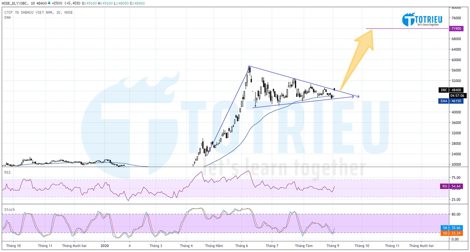 Phân tích kỹ thuật Giá cổ phiếu Dabaco - DBC tháng 09-2020 với cờ tăng và cơ hội mua