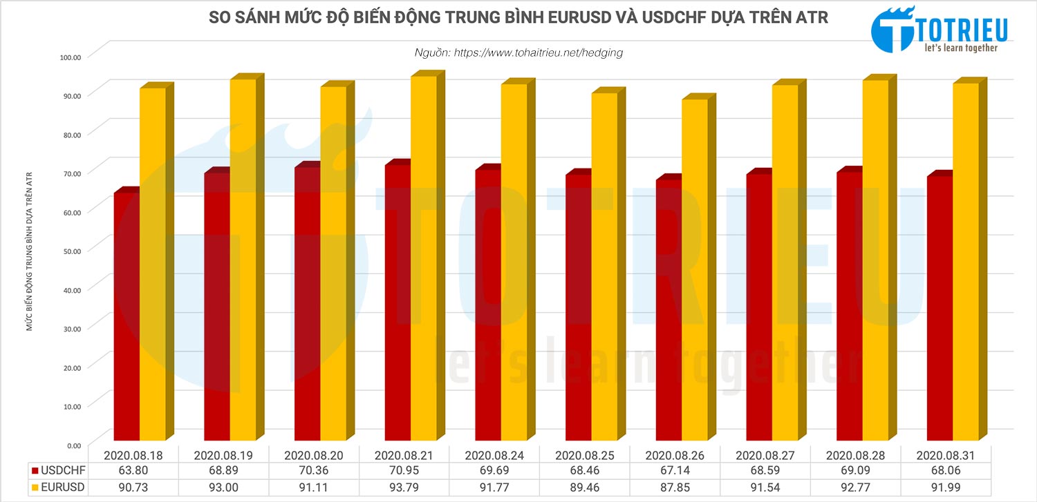 So sánh mức độ biến động gtrung bình của EURUSD và USDCHF dựa trên ATR