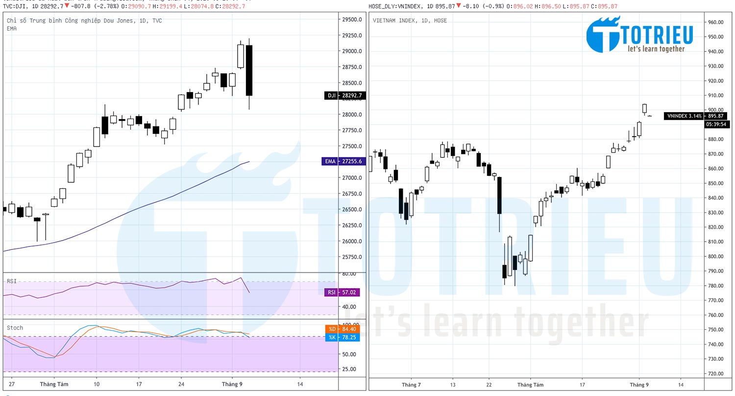 DJI và VN-INDEX ngày 04-09-2020